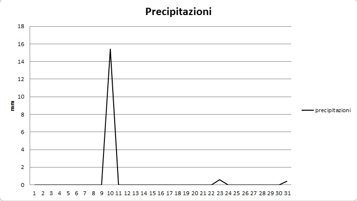 grafico precipitazioni agosto 2012.jpg