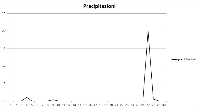 Grafico precipitazioni giugno 2012.jpg