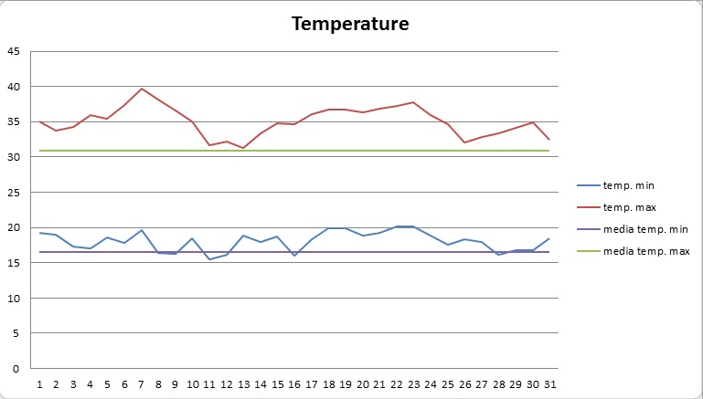 grafico temperature agosto 2012.jpg