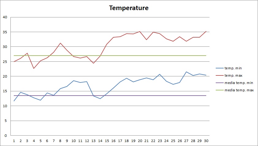 Grafico temperature giugno 2012.jpg