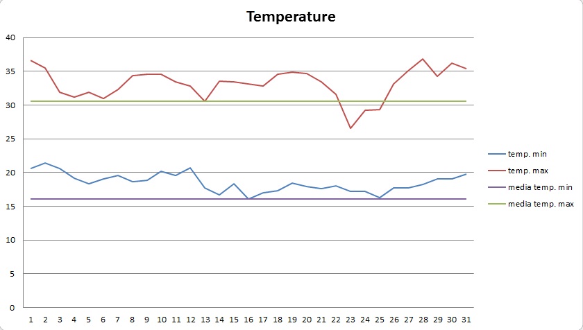 grafico temperature luglio 2012.jpg